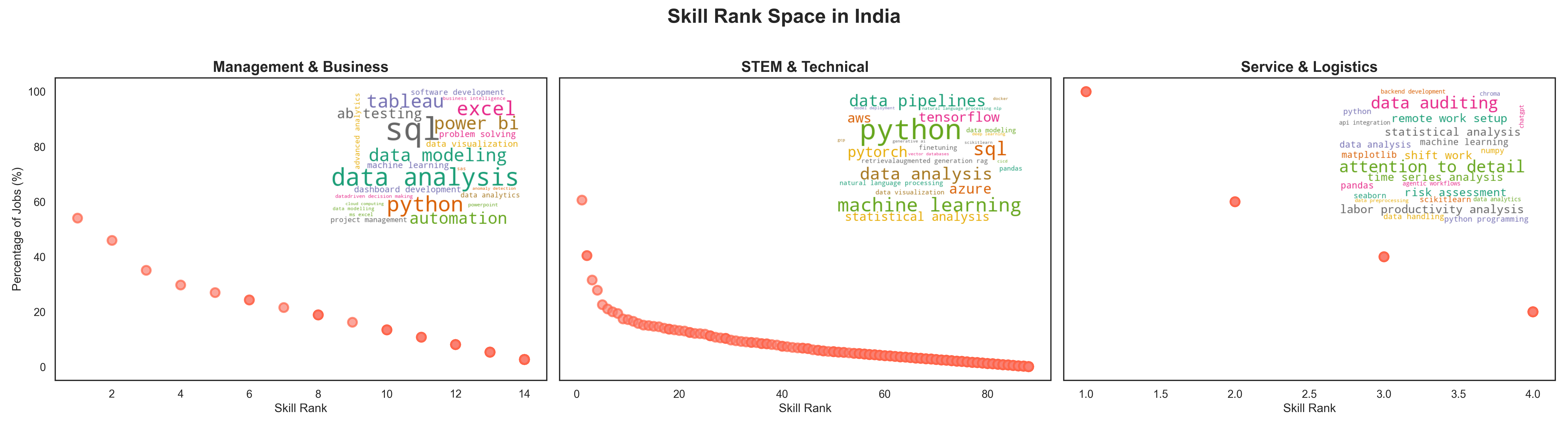 Word cloud visualization for India showing skill rankings