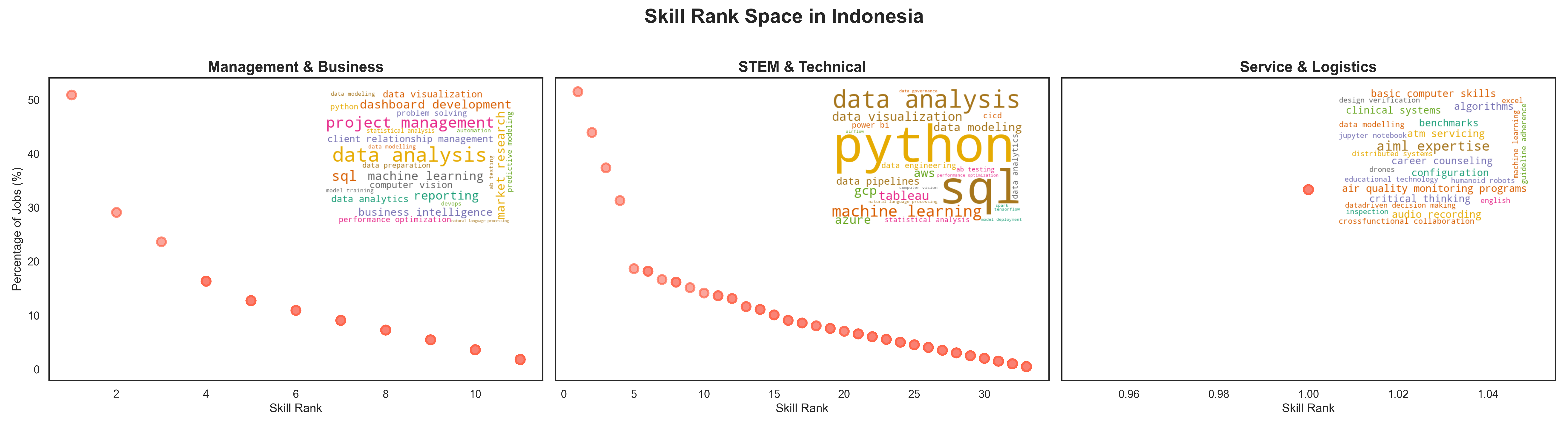 Word cloud visualization for Indonesia showing skill rankings
