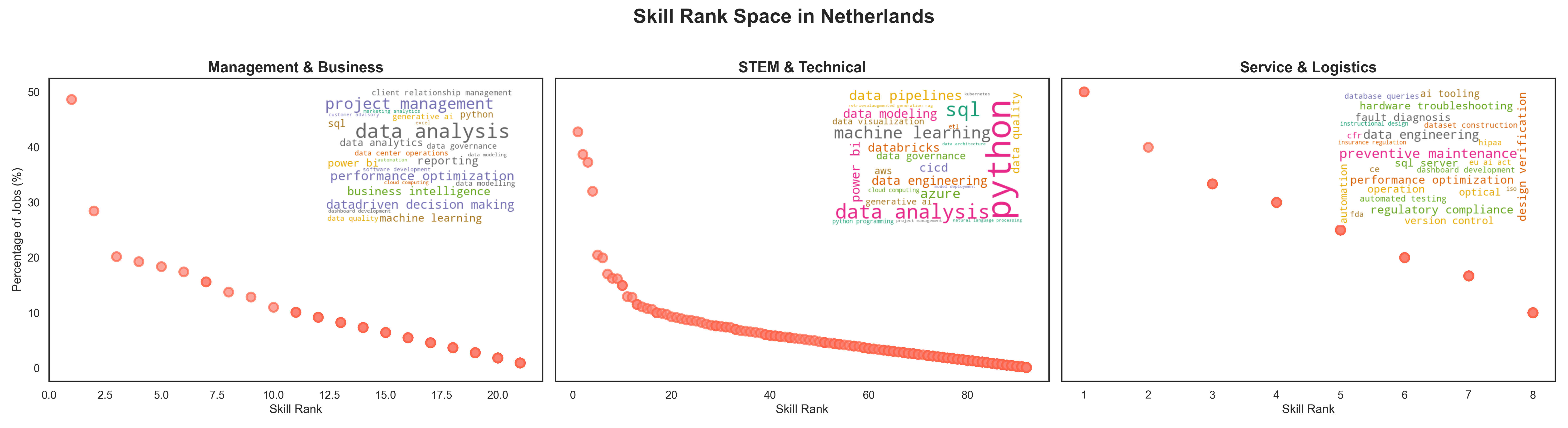 Word cloud visualization for Netherlands showing skill rankings