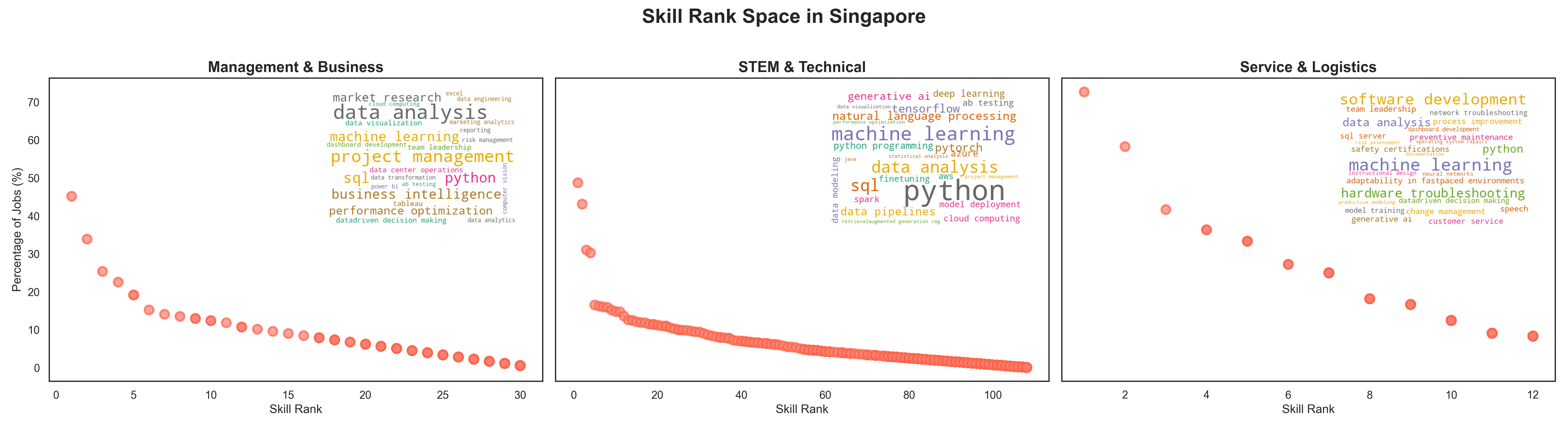 Word cloud visualization for Singapore showing skill rankings