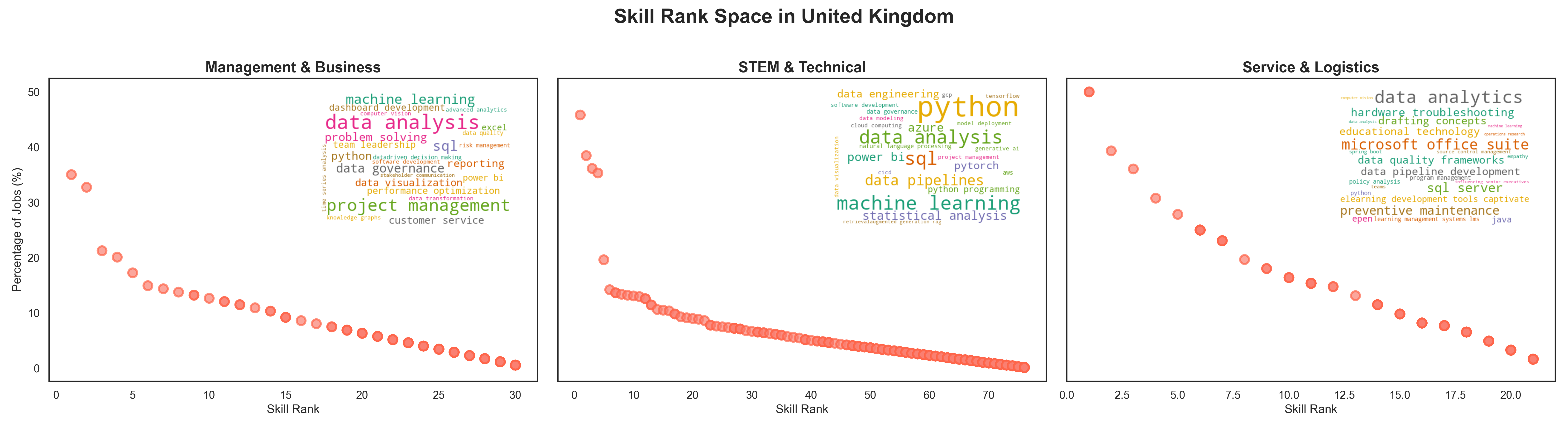Word cloud visualization for United Kingdom showing skill rankings